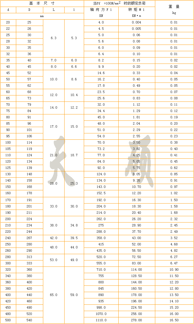 Z1型脹緊聯(lián)結(jié)套參數(shù)表