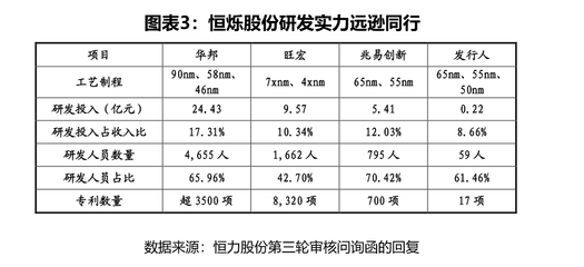 恒爍股份科創屬性存疑 核心技術依賴代工廠授權，研發實力與行業差距顯著
