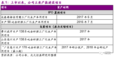 光大農業&中小盤|公司深度 雪榕生物(300511.SZ)龍頭地位穩固，產品價格上行分析